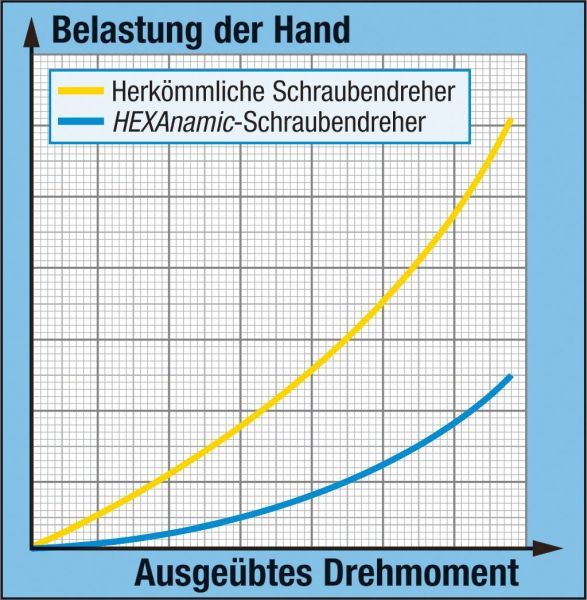 HAZET Schraubendrehersatz (802/5)